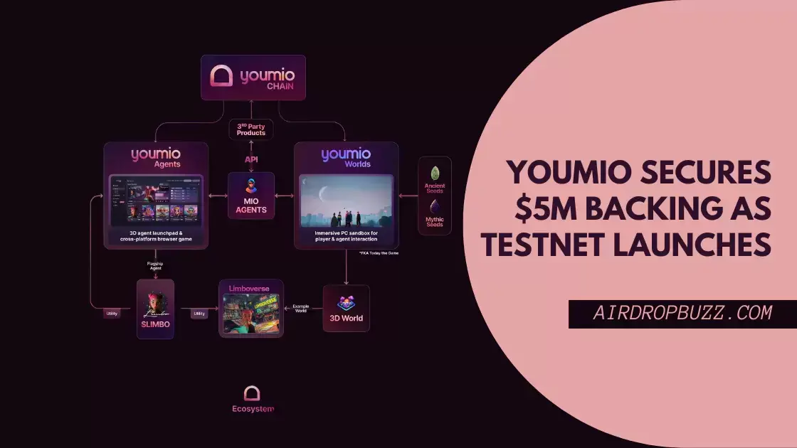 Youmio Secures $5M Backing as Testnet Launches: Airdrop Guide for Farming YTEST Tokens